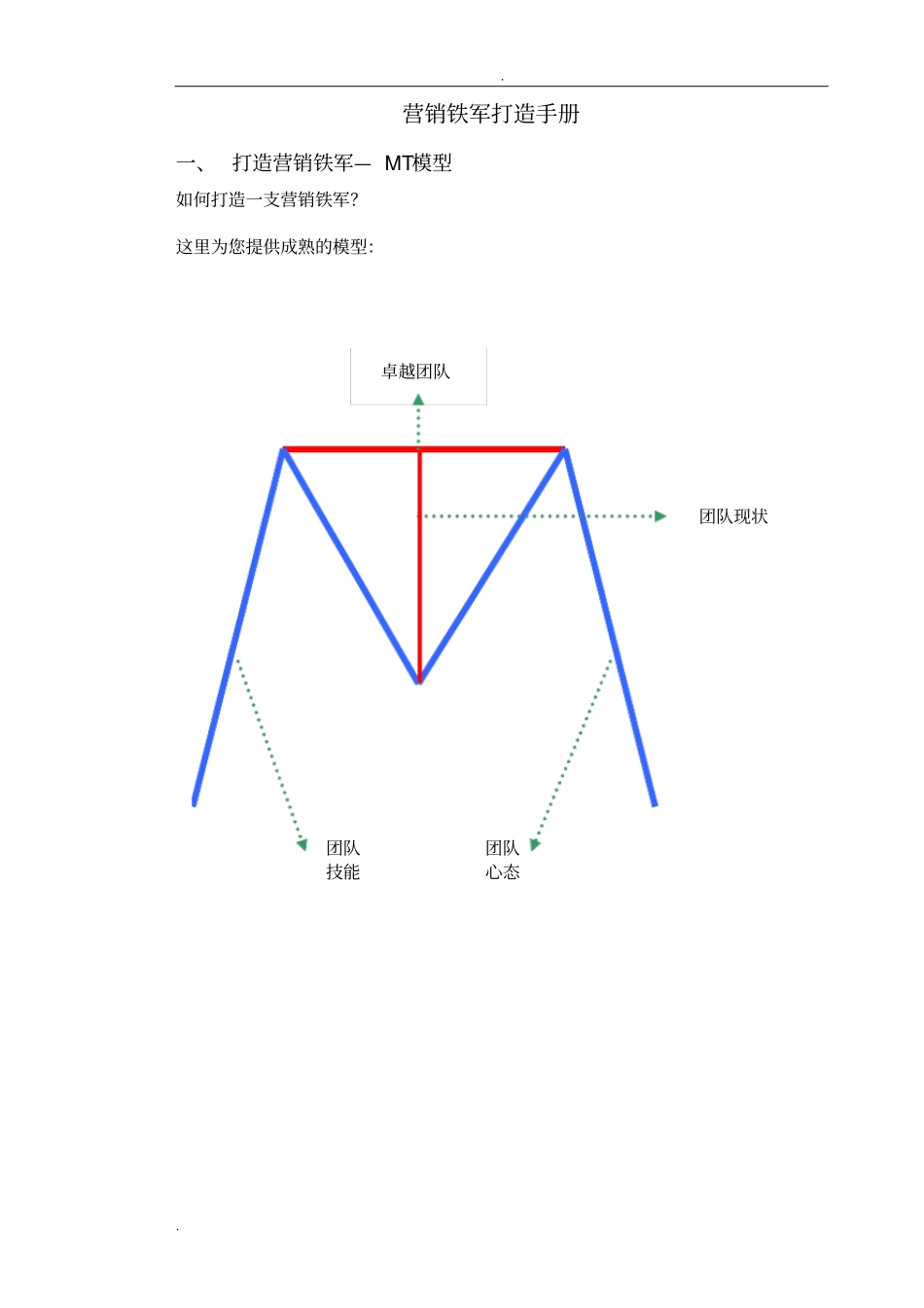营销铁军打造手册_第1页