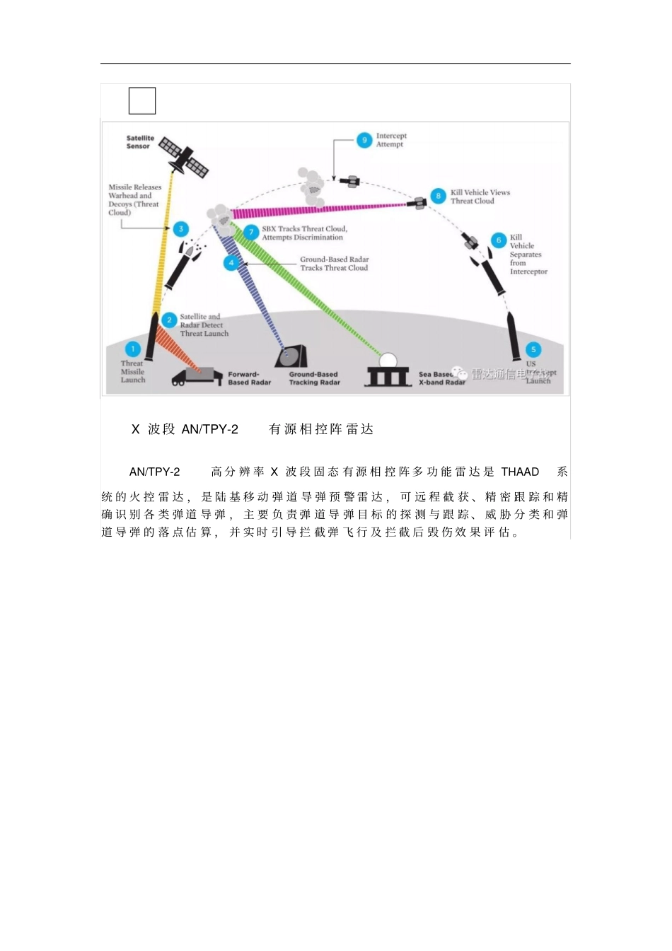 萨德X波段ANTPY-2雷达参数、探测距离计算、搜索模式及其对抗思路_第2页