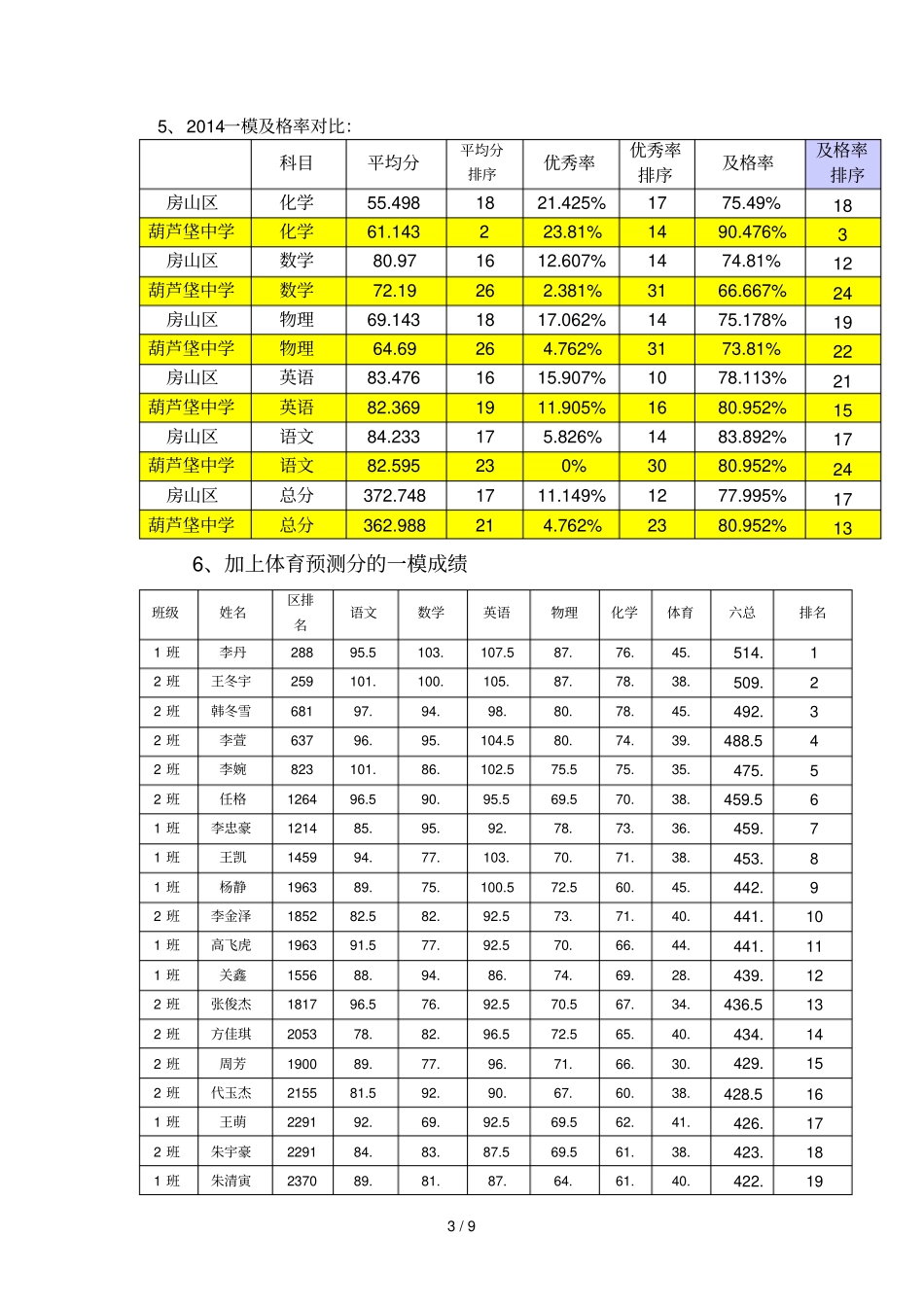 葫芦垡中学一模成绩分析_第3页