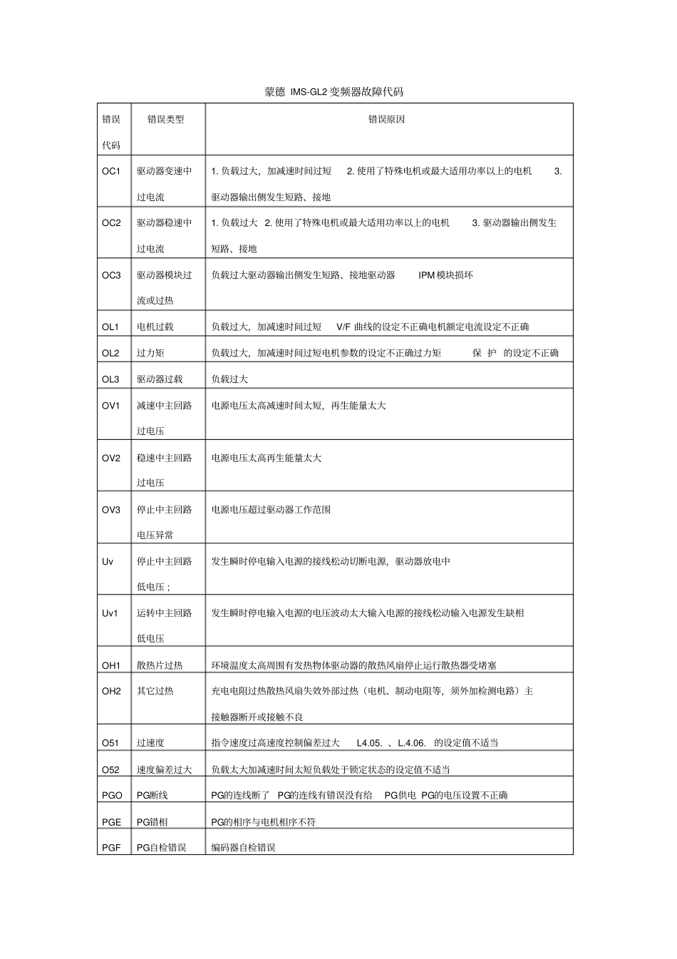 蒙德IMS-GL2变频器故障代码_第1页