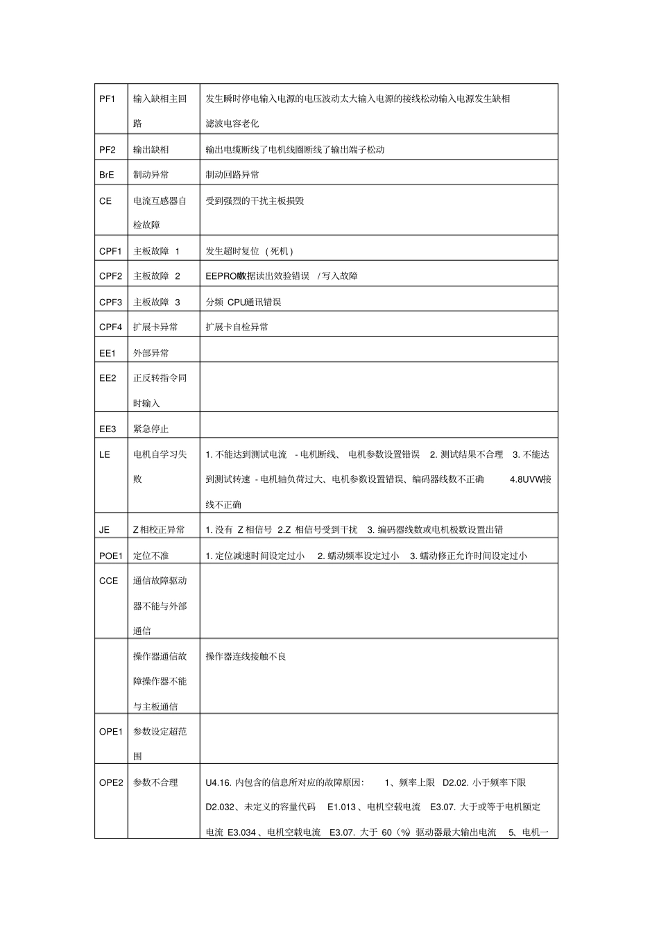 蒙德IMS-GL2变频器故障代码_第2页