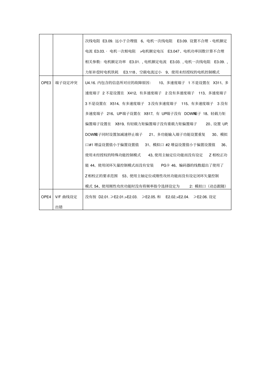 蒙德IMS-GL2变频器故障代码_第3页