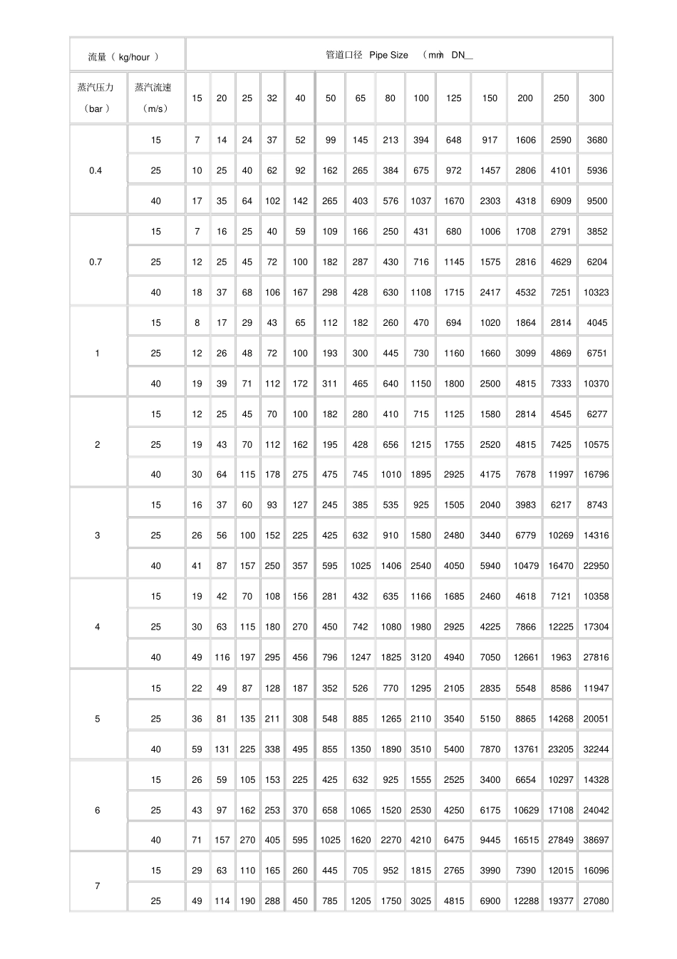 蒸汽压力流速-流量管径关系_第1页