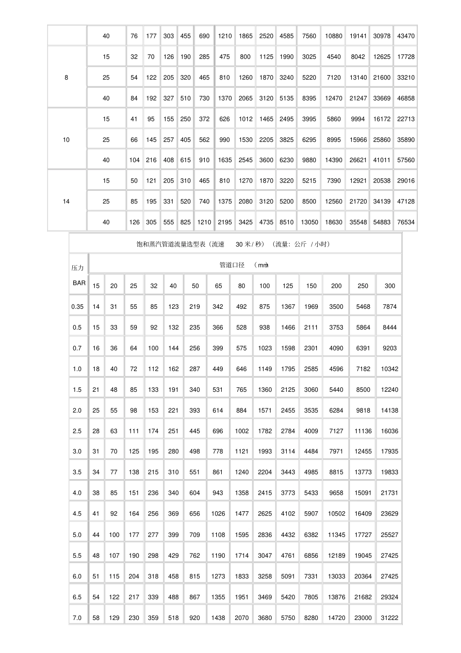 蒸汽压力流速-流量管径关系_第2页