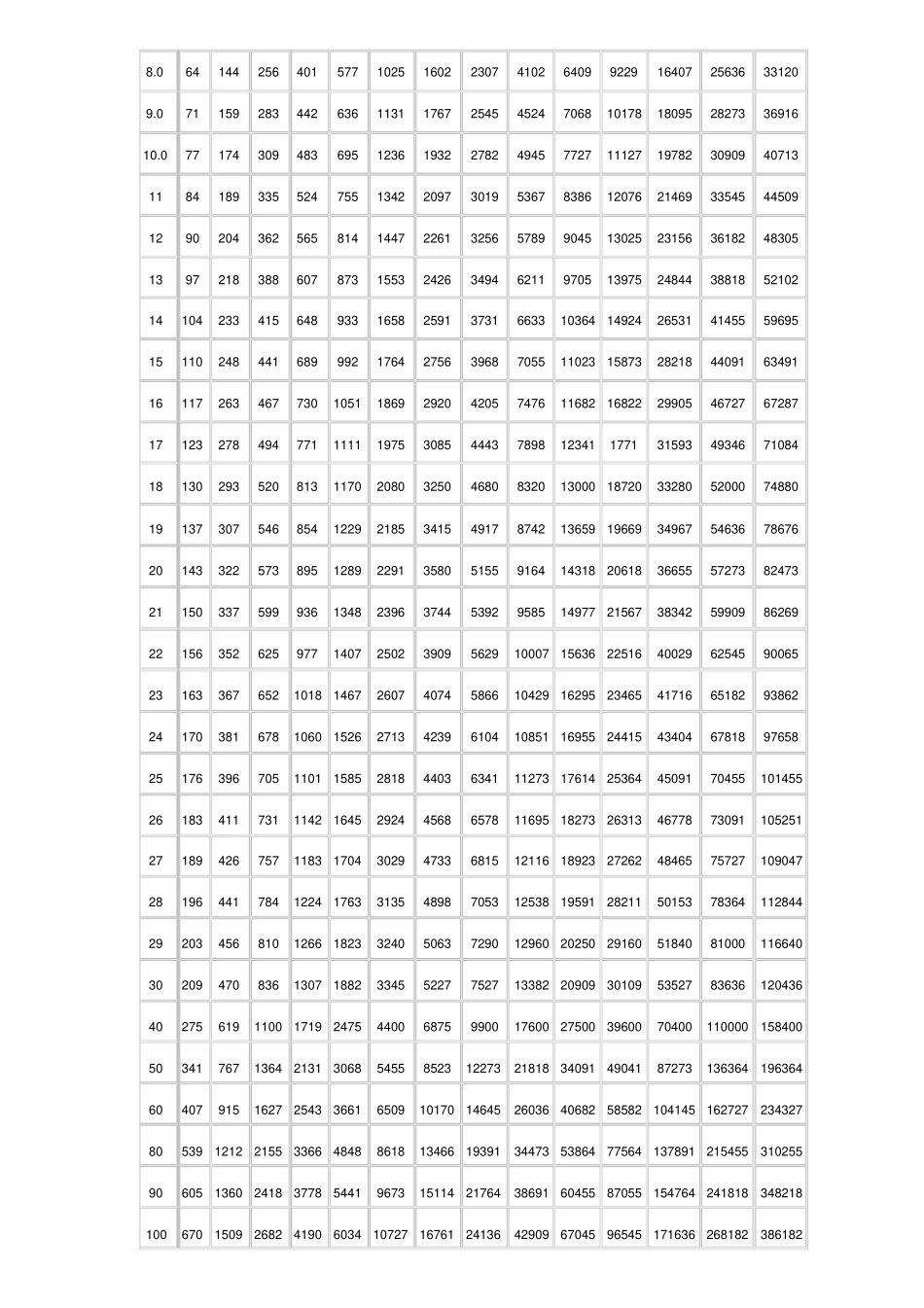 蒸汽压力流速-流量管径关系_第3页