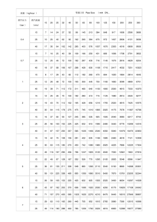 蒸汽压力流速-流量管径关系