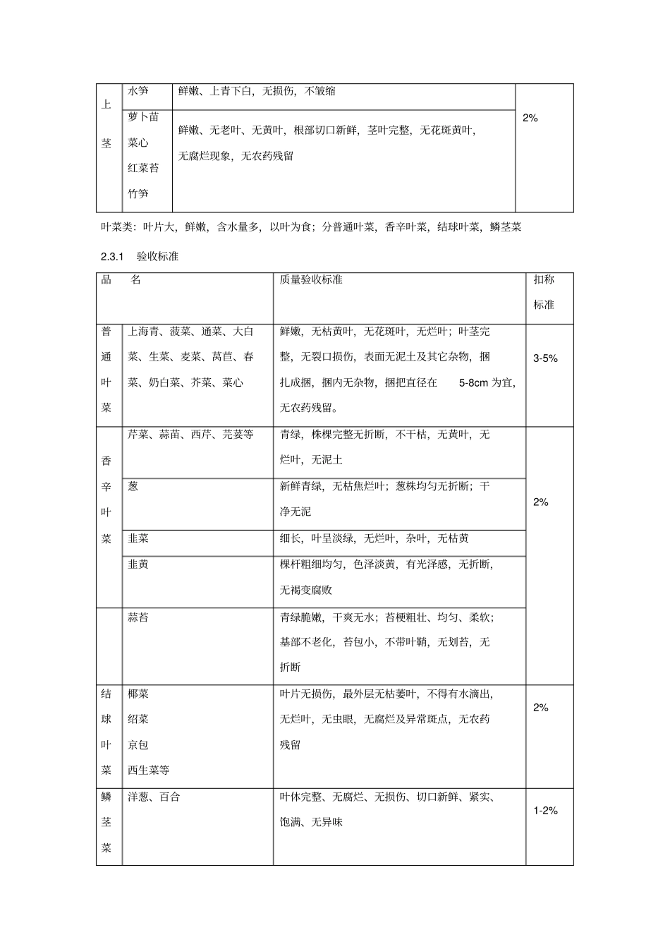 蔬菜分类及验收标准_第2页