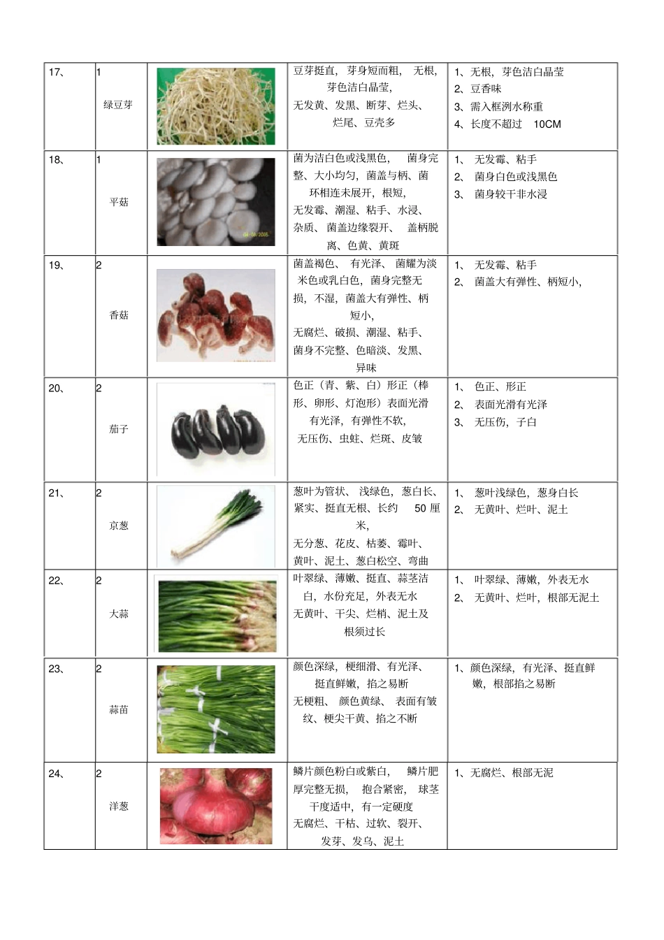 蔬菜验收标准_第3页