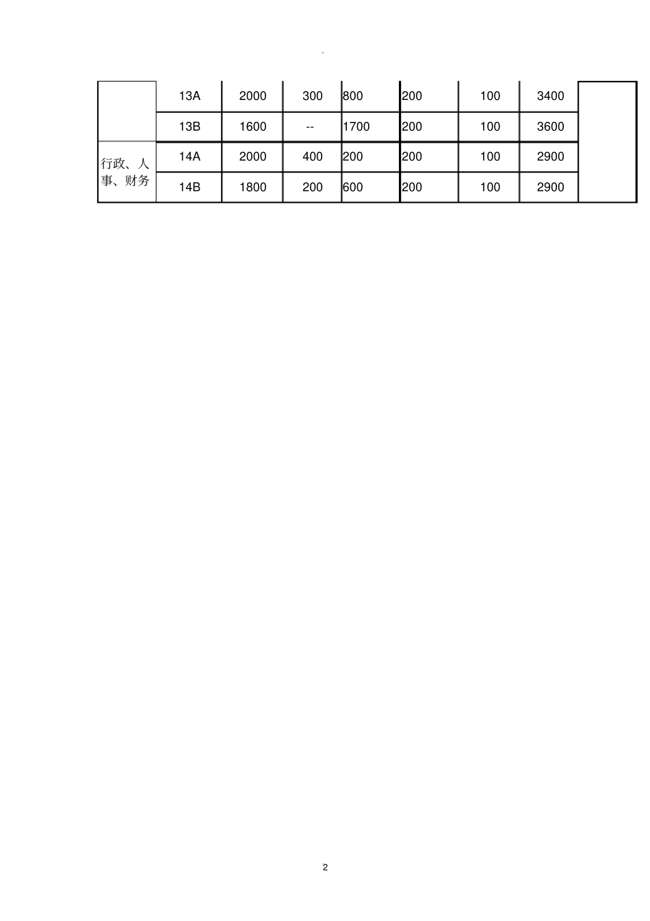 薪酬岗位等级划分表_第2页