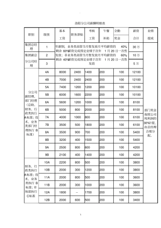 薪酬岗位等级划分表