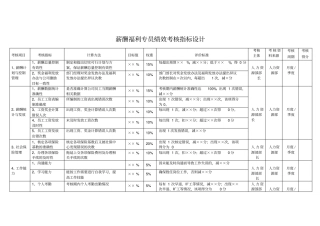 薪酬福利专员绩效考核指标设计