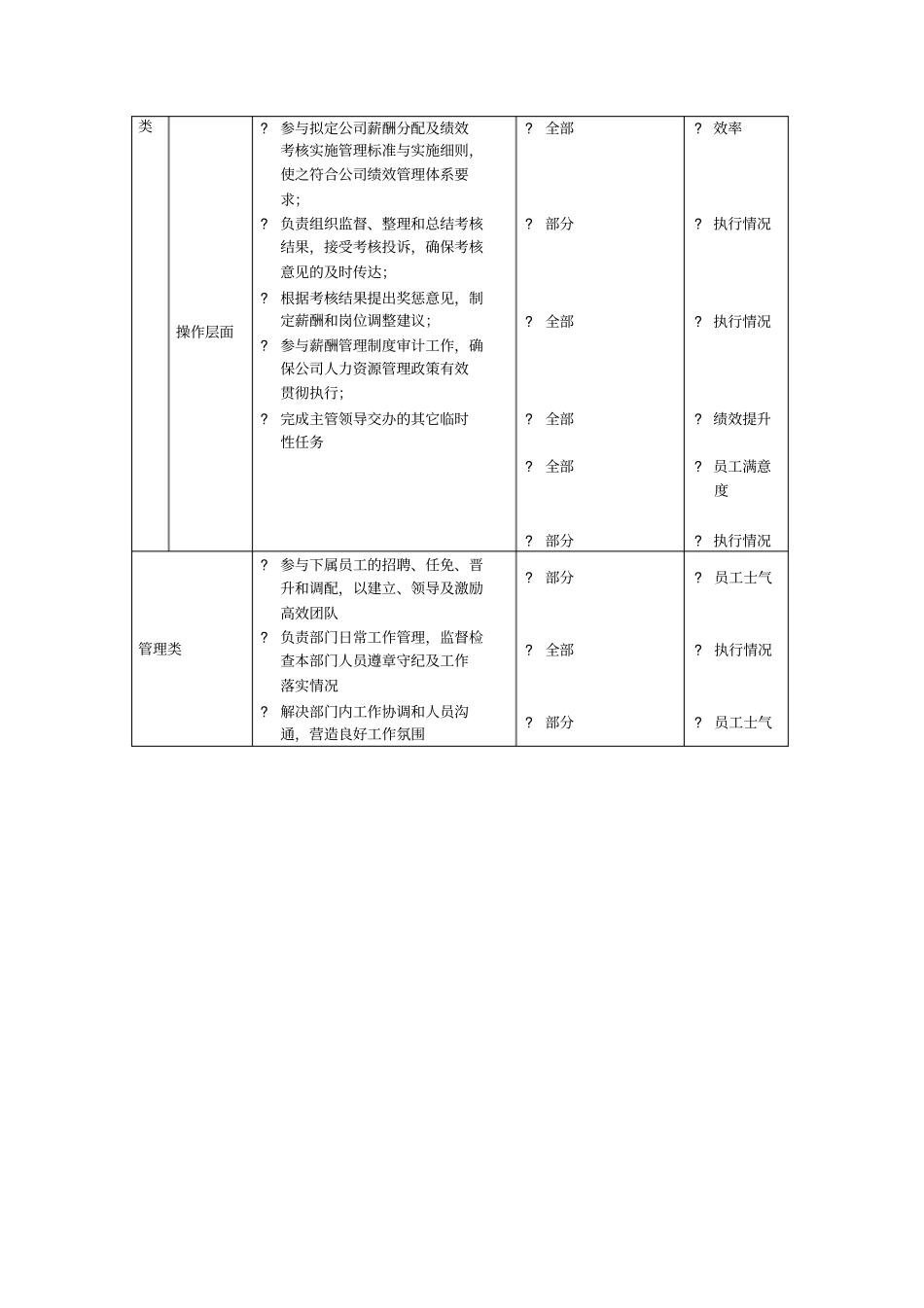 薪酬福利及绩效考核专员岗位说明书_第2页