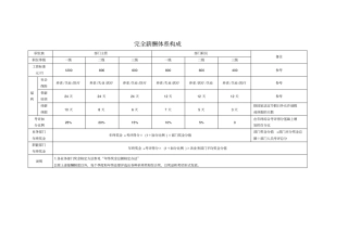 薪酬管理体系构成表