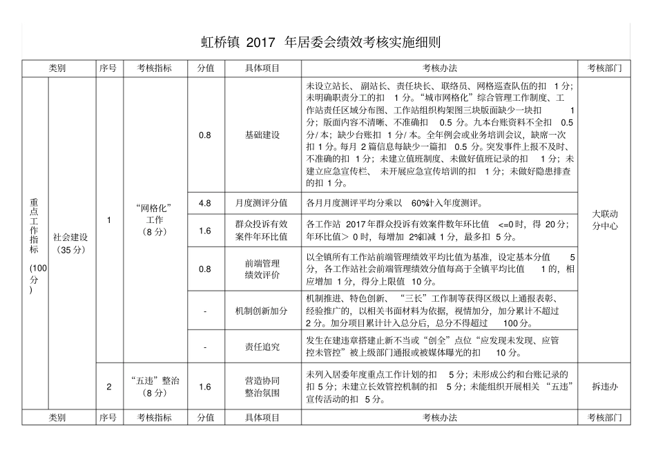 虹桥镇2017年居委会绩效考核实施细则_第1页