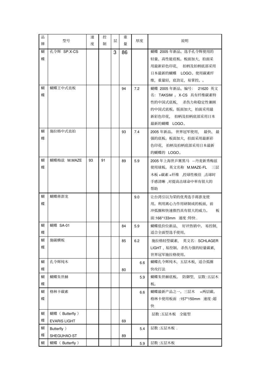 蝴蝶球拍参数及特点_第1页