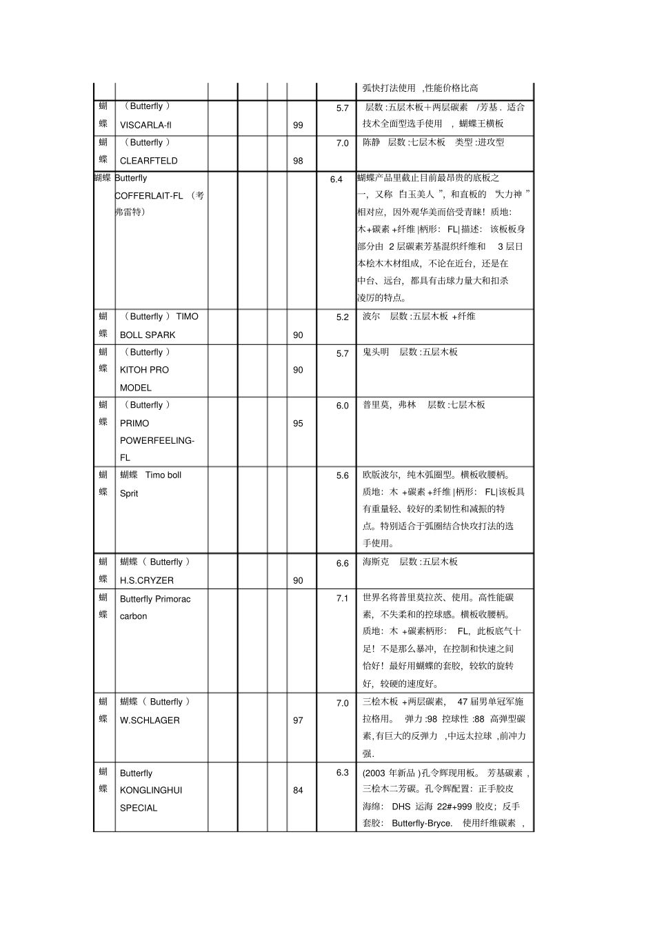 蝴蝶球拍参数及特点_第3页