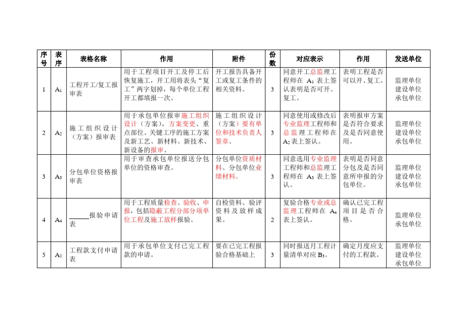 建设工程监理规范用表_第3页