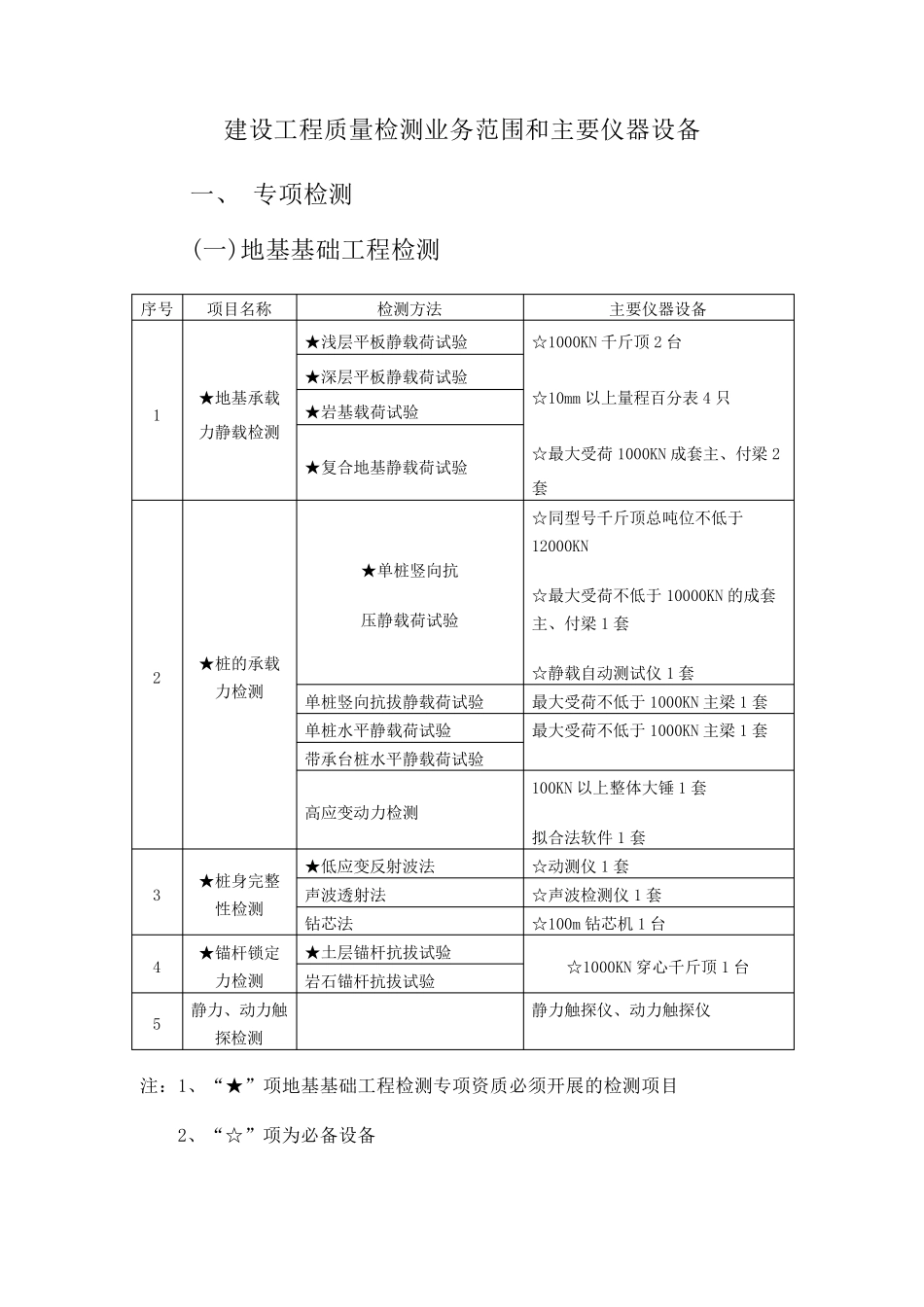 建设工程质量检测业务范围和主要仪器设备_第1页