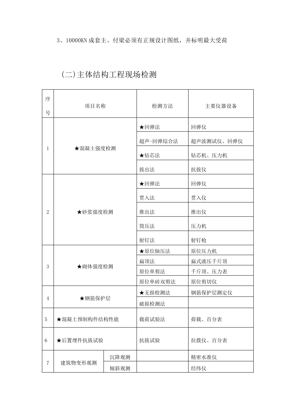 建设工程质量检测业务范围和主要仪器设备_第2页