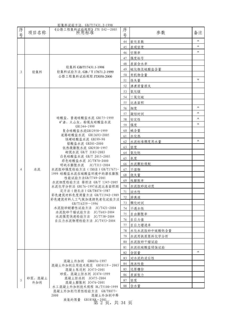 建设工程质量检测参数汇总表_第2页