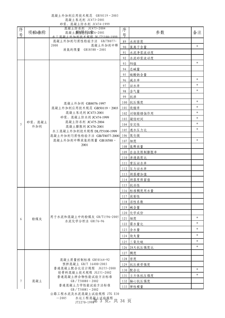 建设工程质量检测参数汇总表_第3页