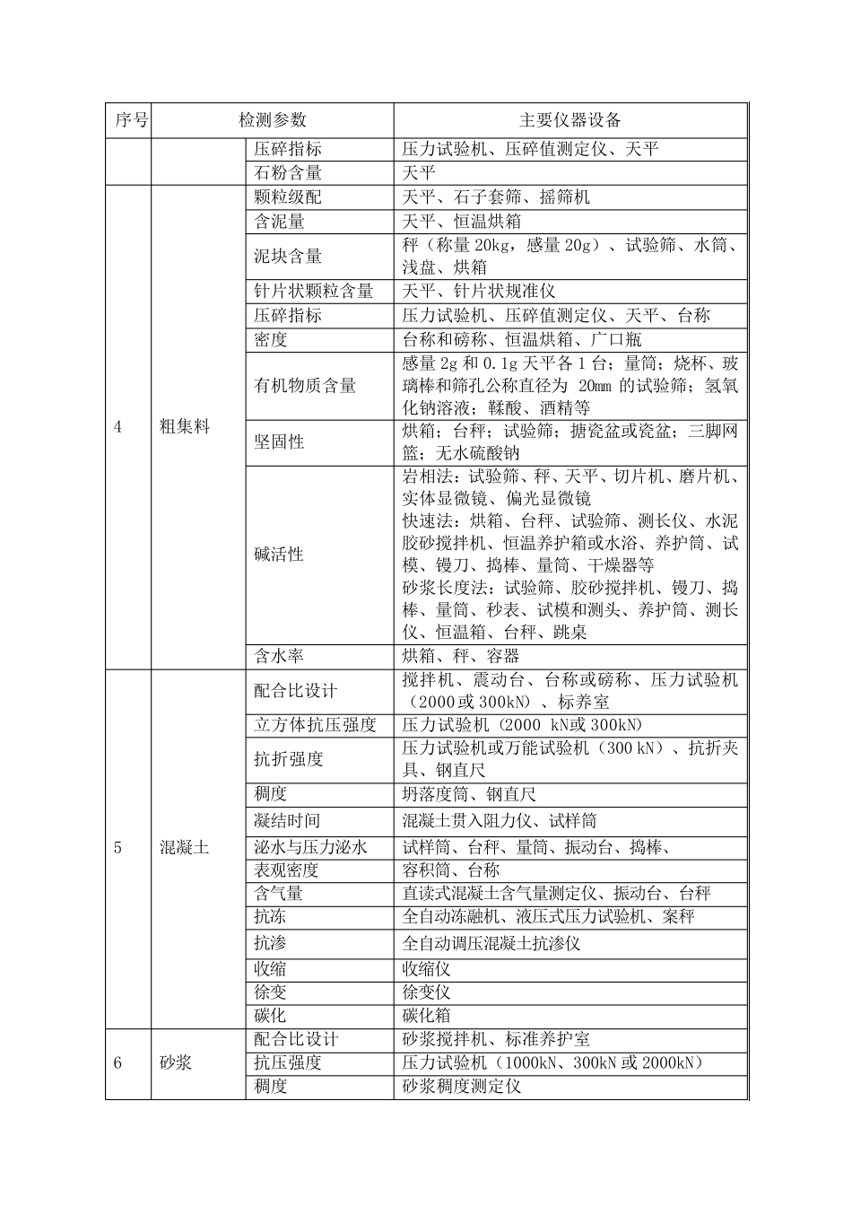 建设工程质量检测资质仪器设备配置表_第2页