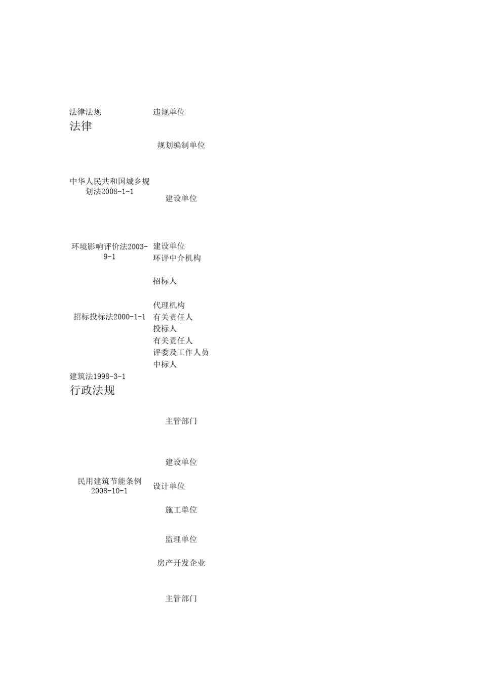 建设工程违法违规处罚依据及额度_第1页