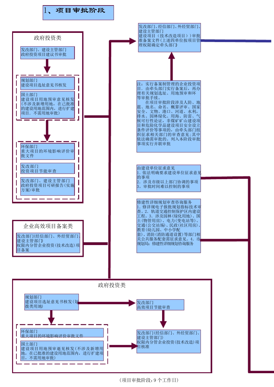 建设工程项目审批流程图_第2页