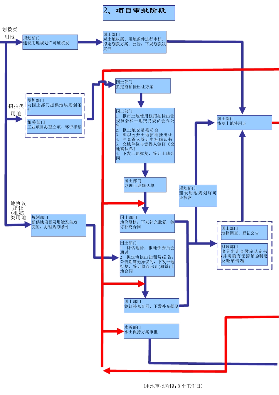 建设工程项目审批流程图_第3页