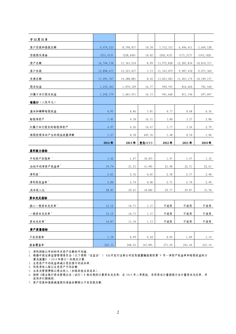 建设银行2014年报摘要_第2页