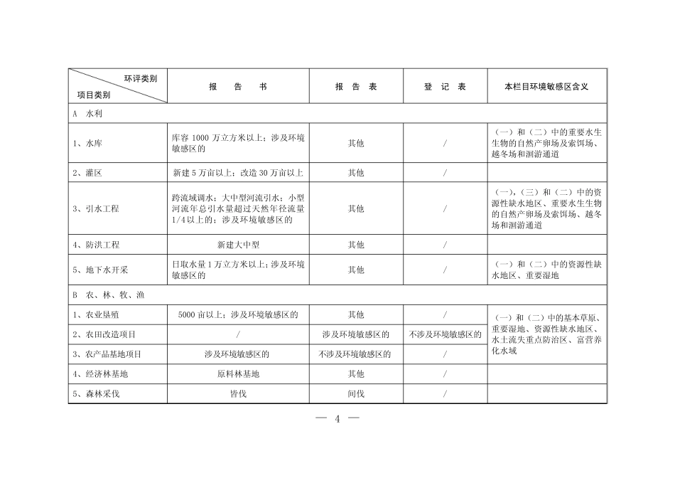 建设项目分类管理目录2008_第3页