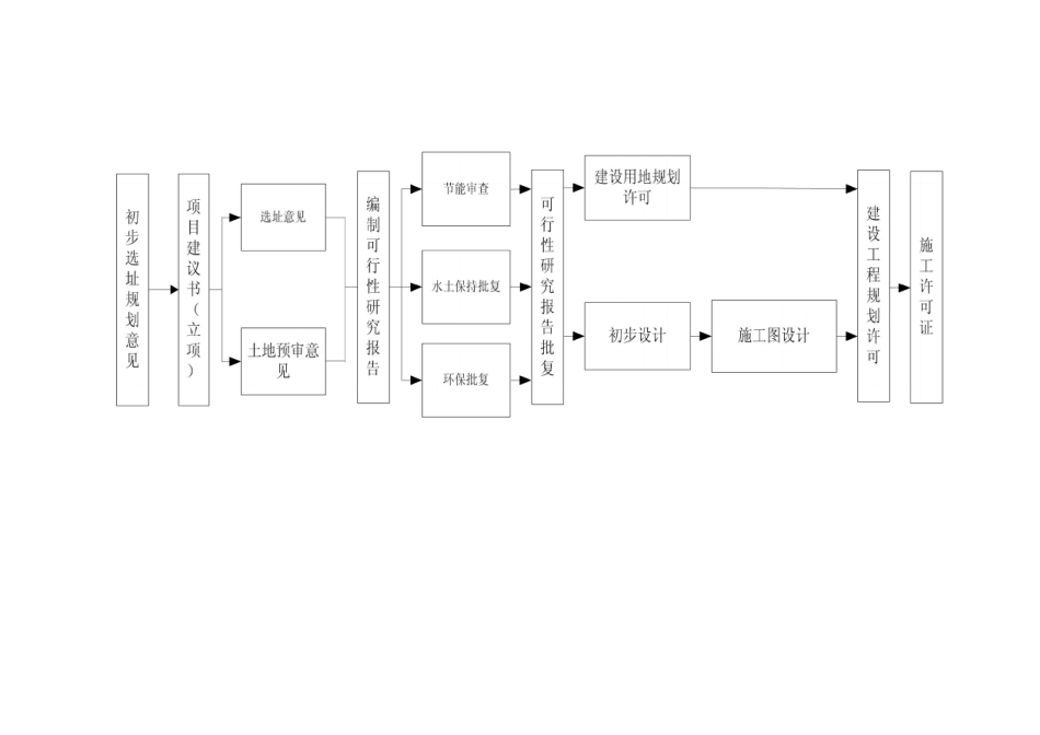 建设项目前期工作_第3页