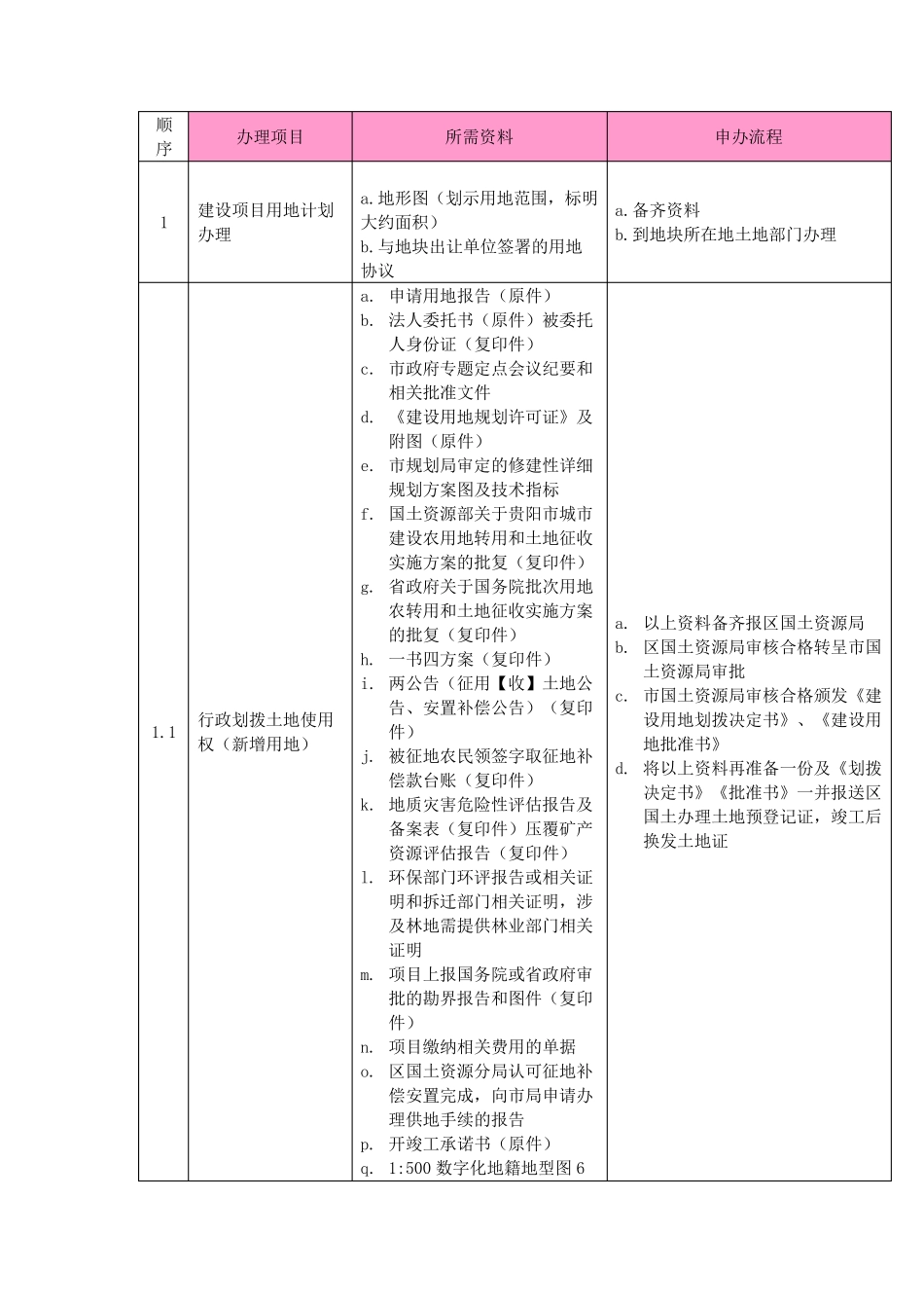 建设项目手续办理流程_第1页