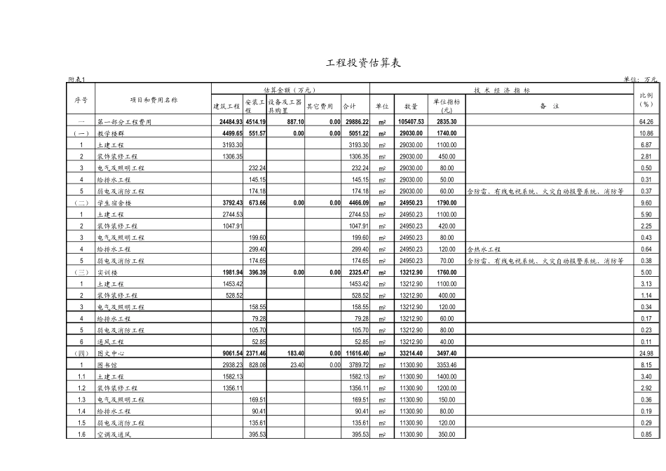 建设项目投资估算表11_第1页