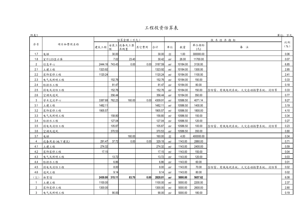 建设项目投资估算表11_第2页