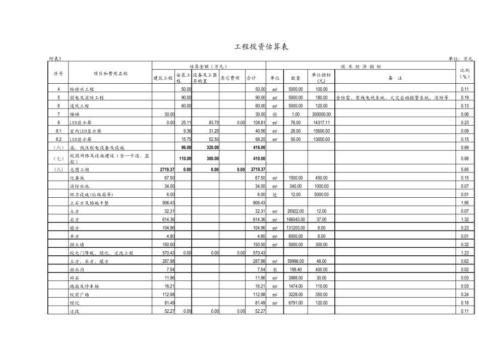 建设项目投资估算表11_第3页