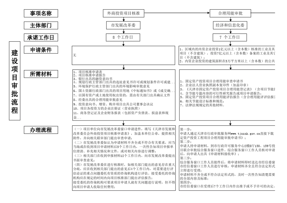 建设项目报建审批流程办理及所需资料_第1页