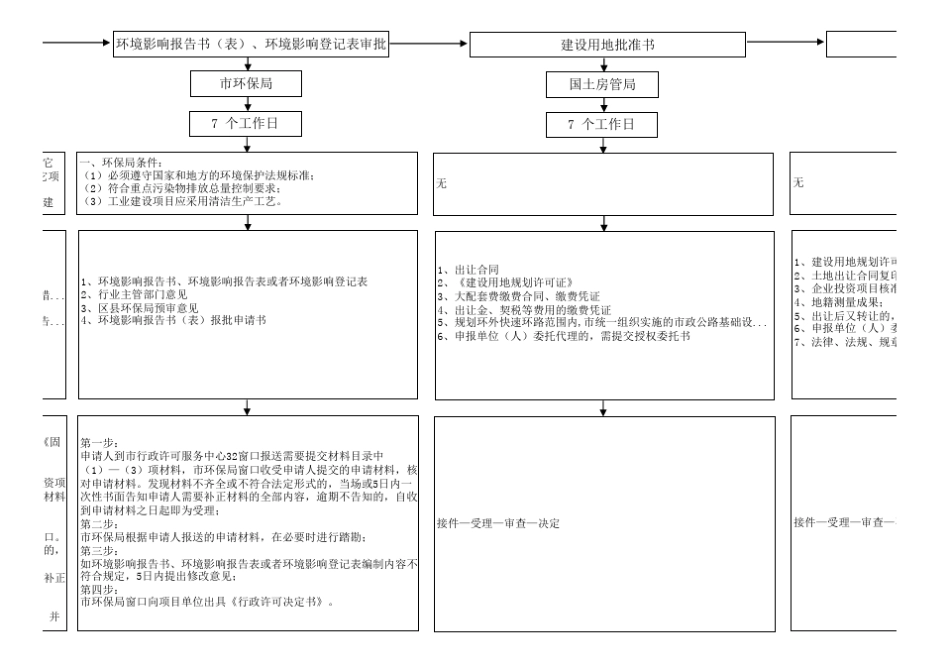 建设项目报建审批流程办理及所需资料_第3页