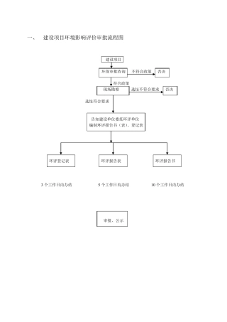 建设项目环境影响评价审批流程图
