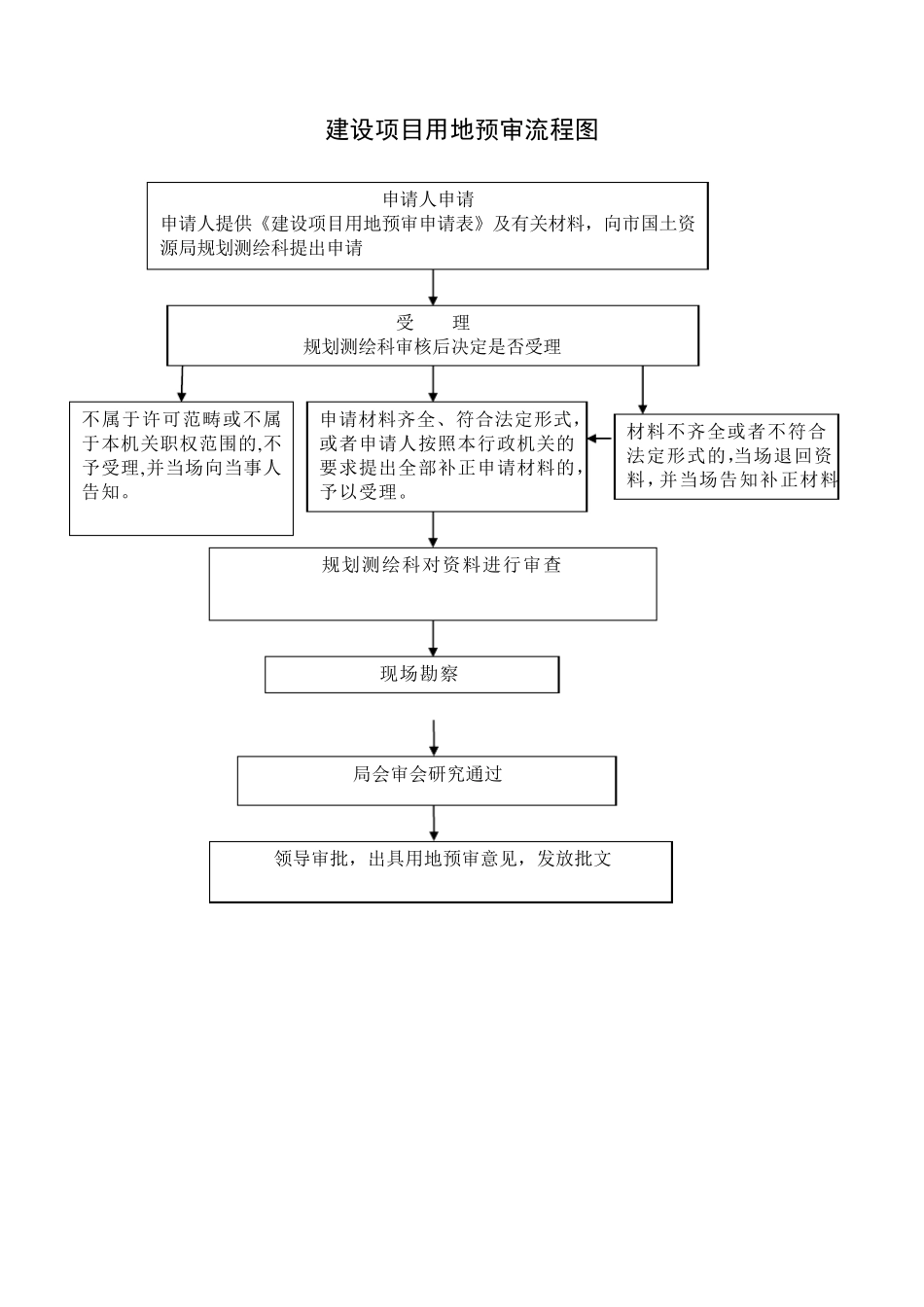建设项目用地预审流程_第1页