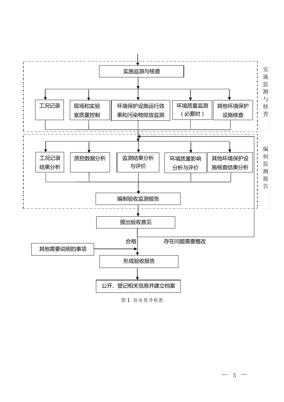 建设项目竣工环境保护验收技术指南污染影响类_第3页