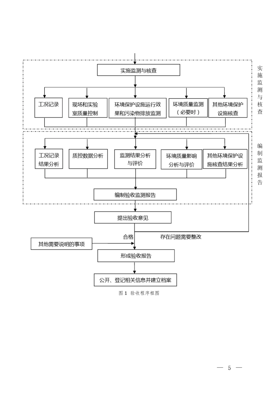 建设项目竣工环境保护验收技术指南_第3页