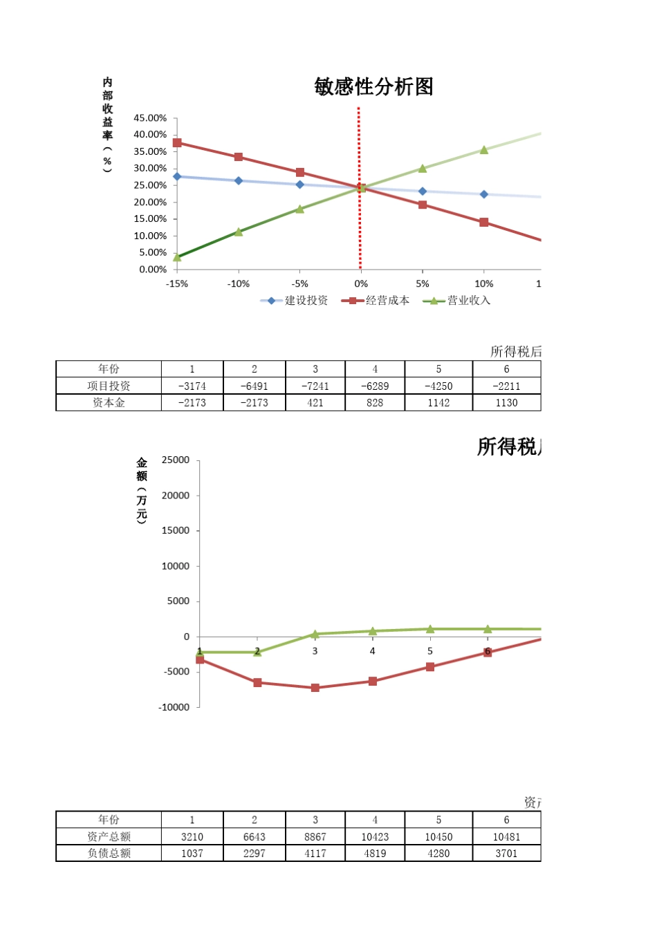 建设项目经济评价2年期经济评价自动计算(含图表)_第2页
