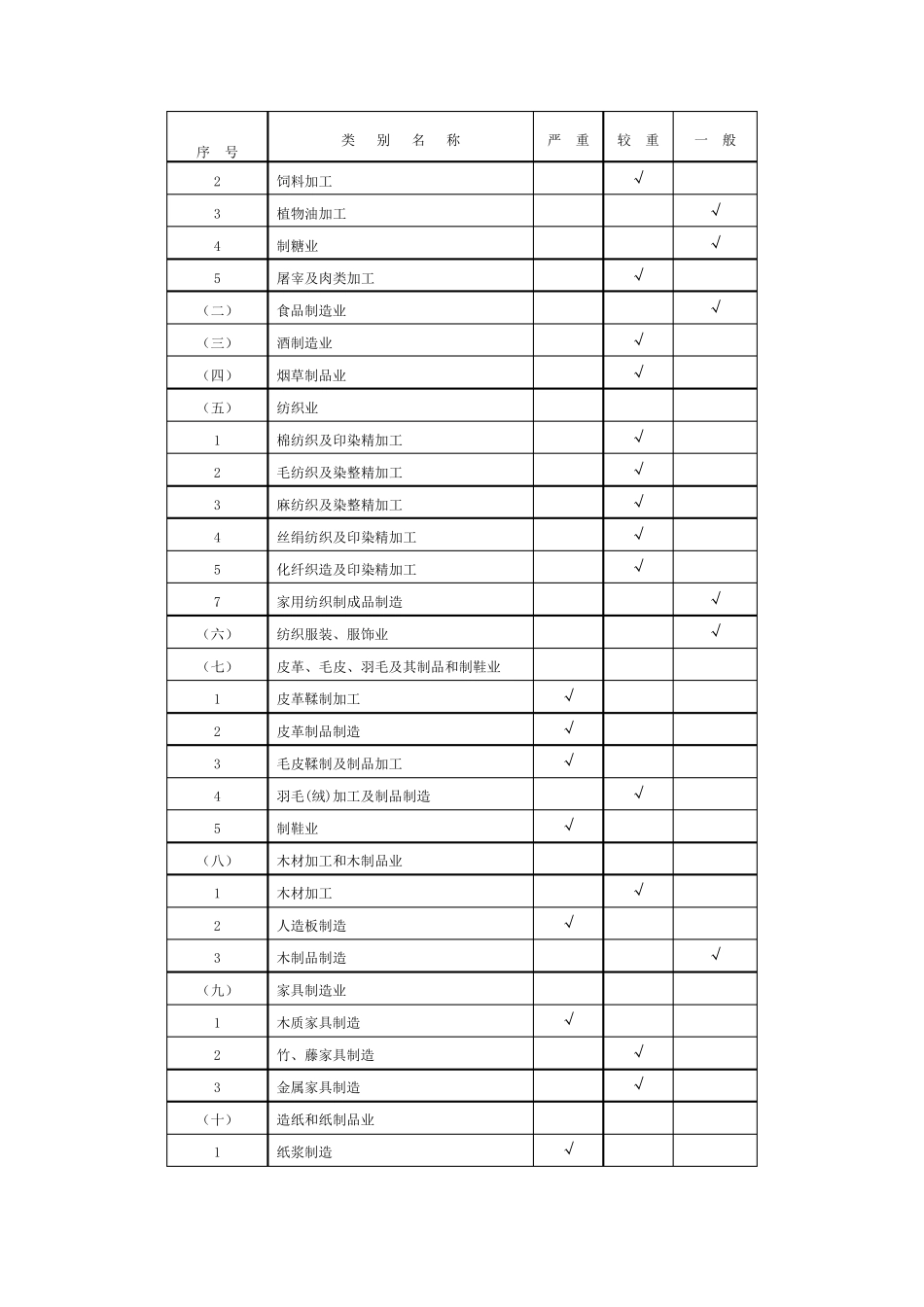 建设项目职业病危害风险分类管理目录_第2页