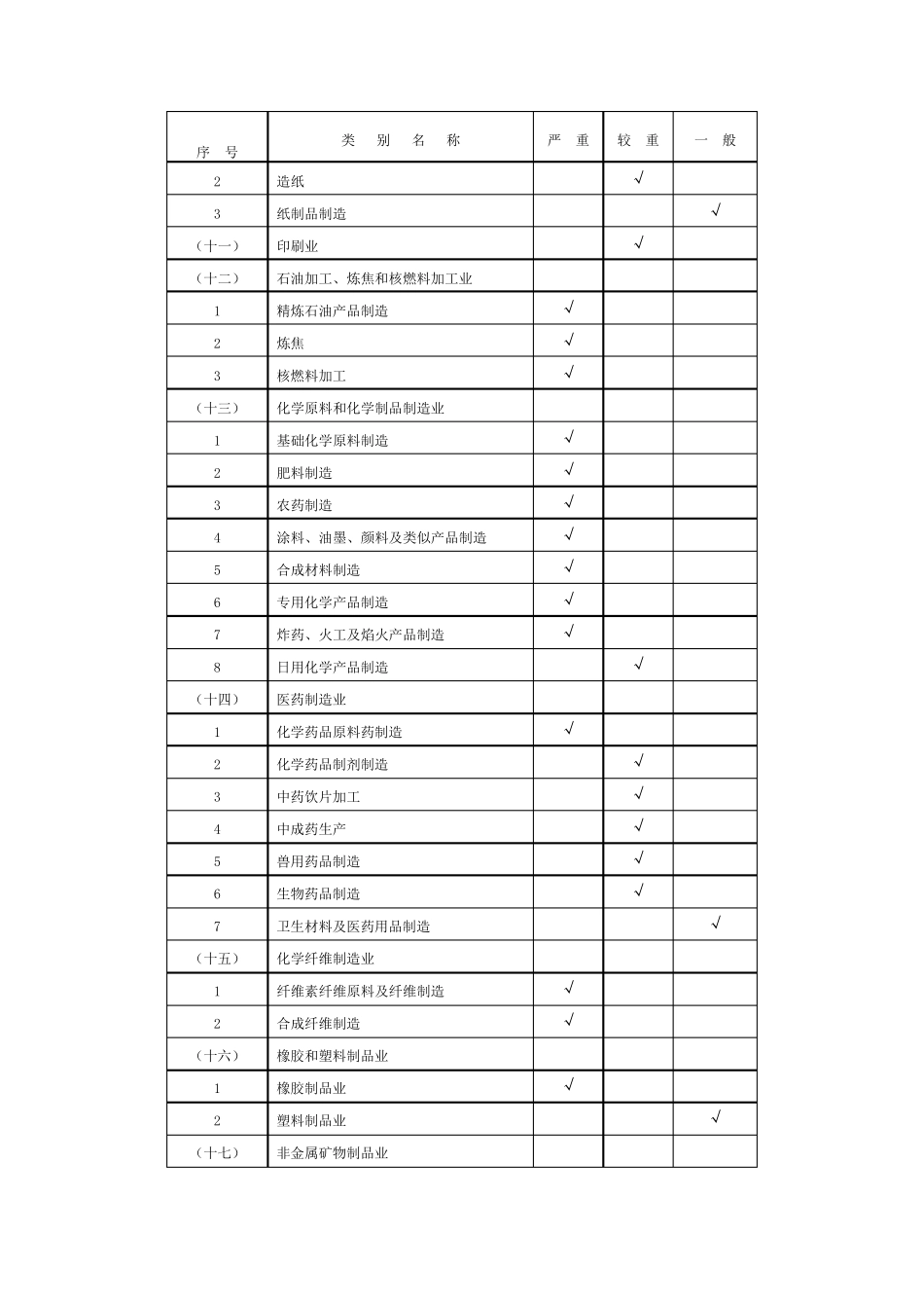 建设项目职业病危害风险分类管理目录_第3页