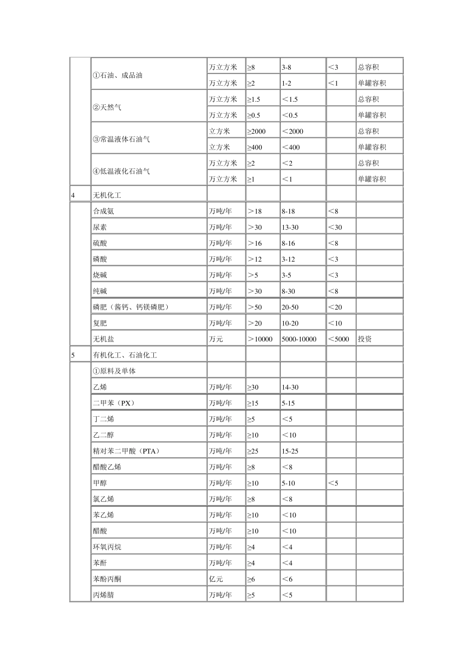 建设项目设计规模划分表_第3页