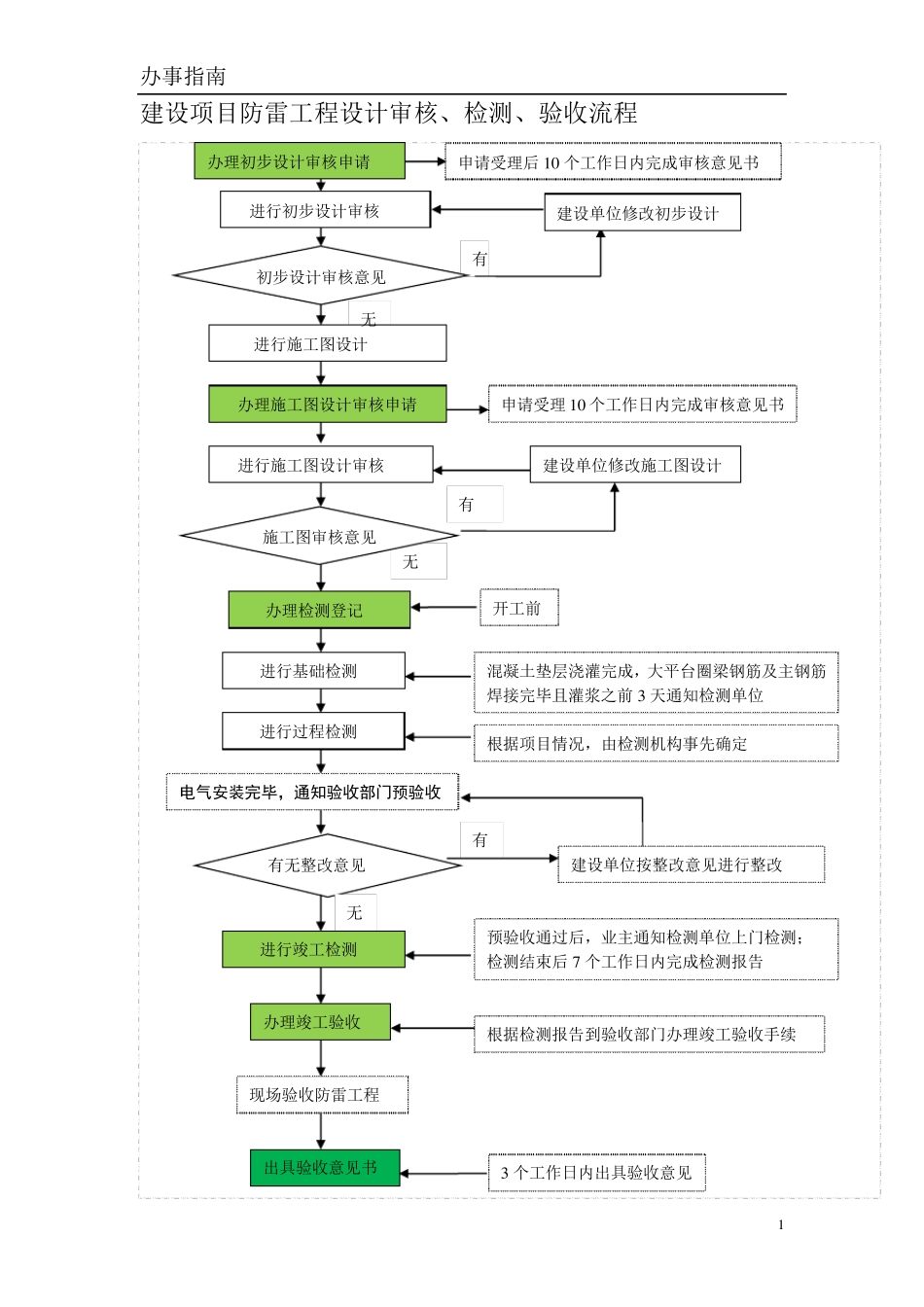 建设项目防雷工程设计审核、检测、验收流程_第1页