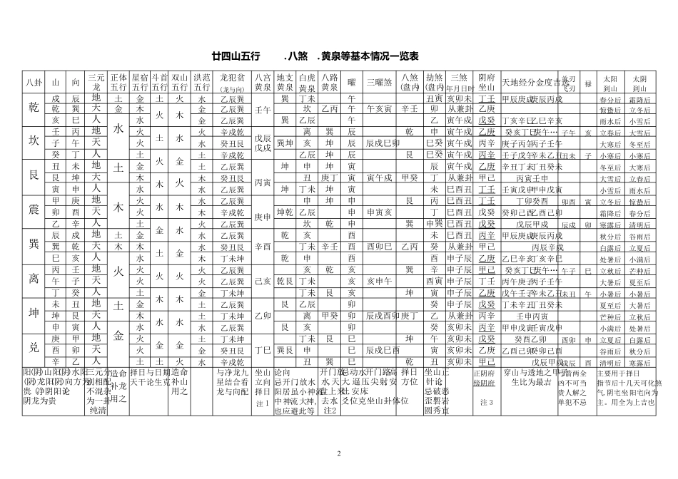 廿四山五行八煞黄泉等基本情况一览表_第2页