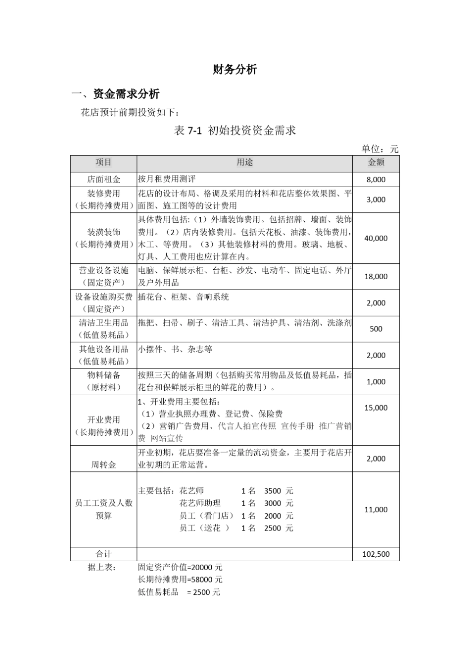 开一家花店的,商业计划书之财务分析部分_第1页