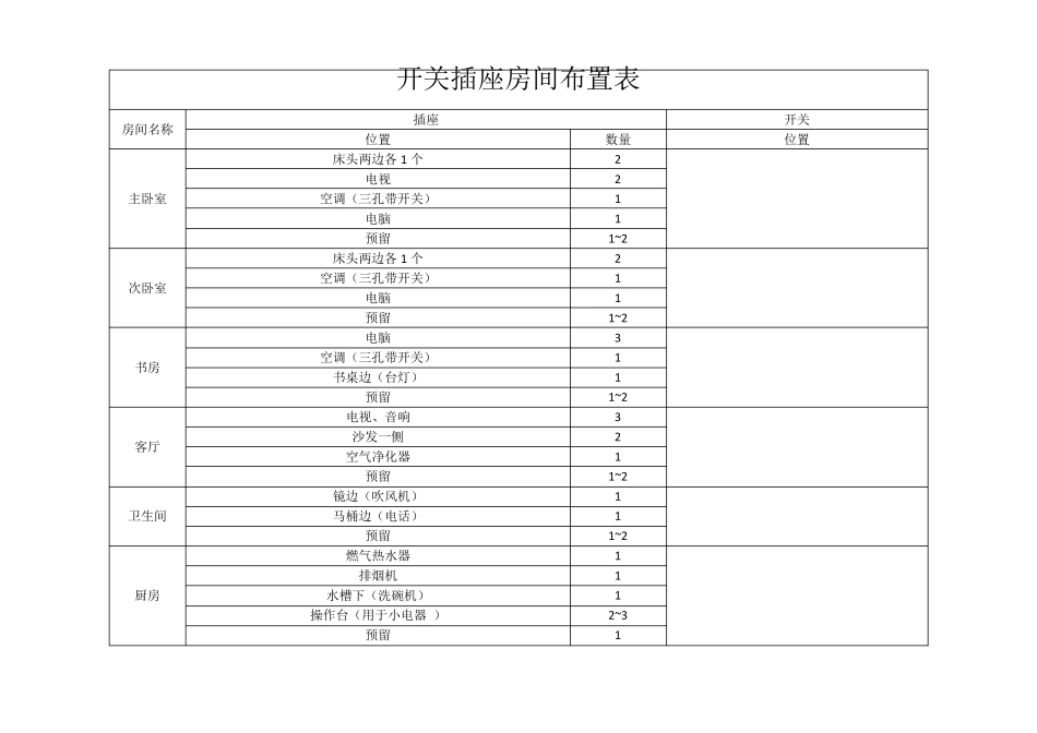开关插座布置表_第1页